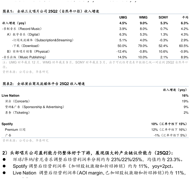 如何看待全球三大唱片公司 25Q2（自然年口径）收入增速 全球演出商及流媒体平台 25Q2 收入增速