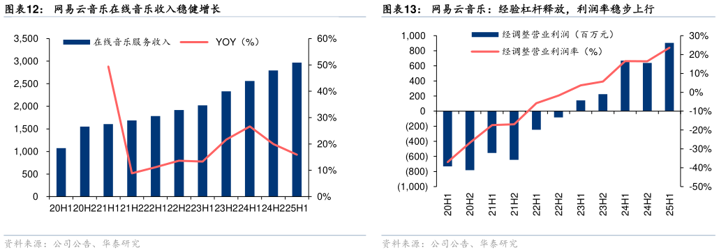 如何了解网易云音乐：经验杠杆释放，利润率稳步上行 演唱会拉动下 TME 25Q2 在线音乐收入环比加速增长 网易云音乐在线音乐收入稳健增长