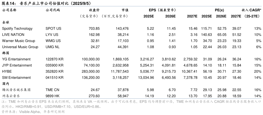 如何了解音乐产业上市公司估值对比（202595）