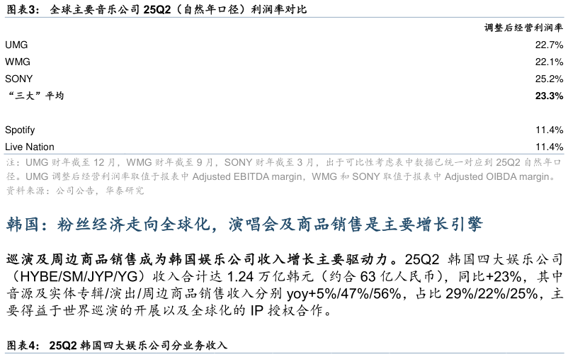 咨询下各位全球主要音乐公司 25Q2（自然年口径）利润率对比