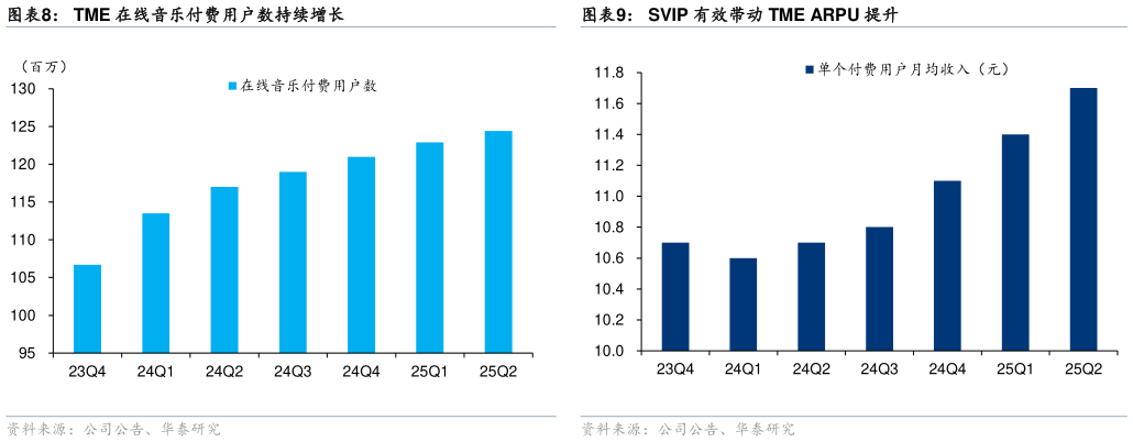 如何了解TME 在线音乐付费用户数持续增长SVIP 有效带动 TME ARPU 提升