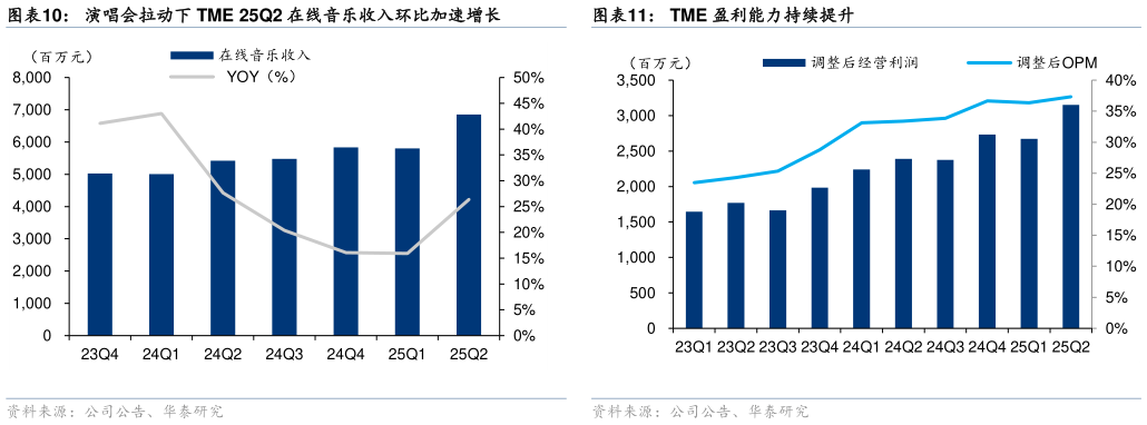 想关注一下TME 盈利能力持续提升