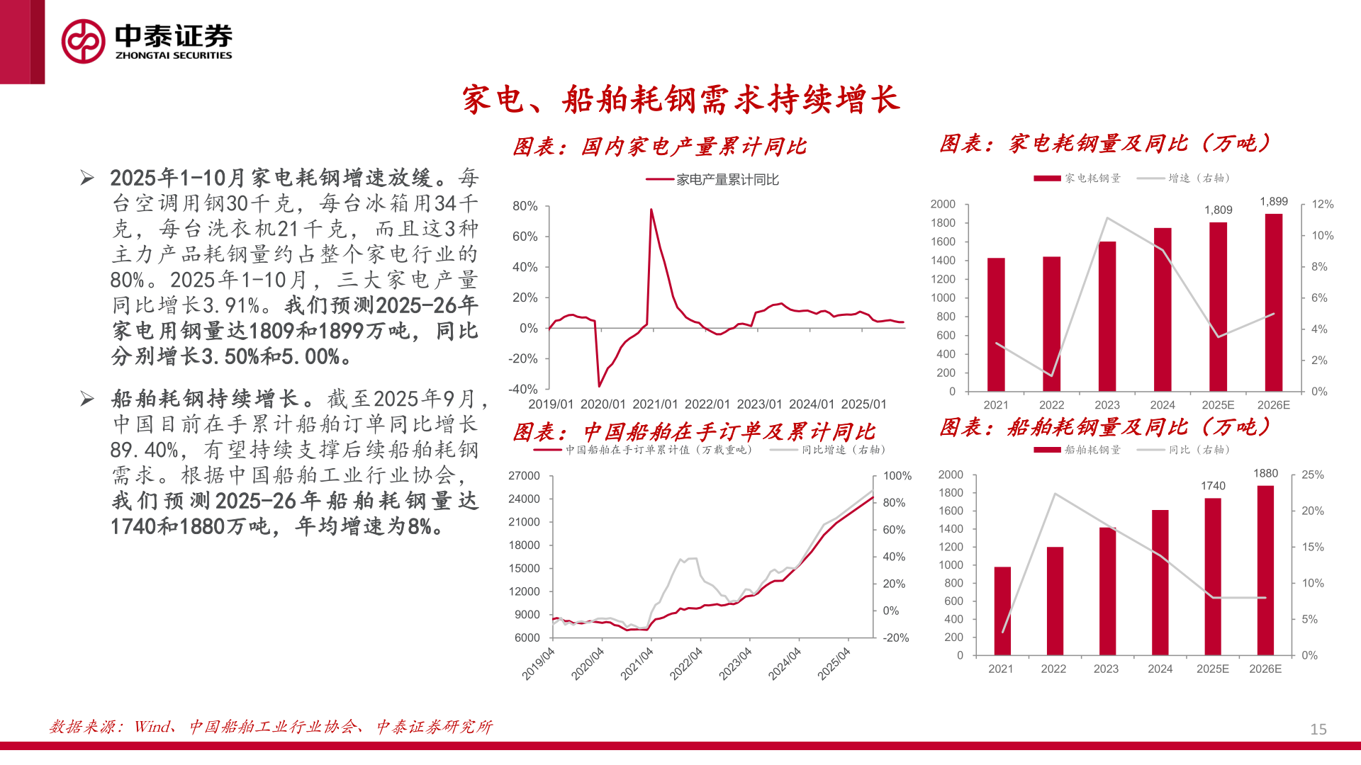 各位网友请教一下家电、船舶耗钢需求持续增长