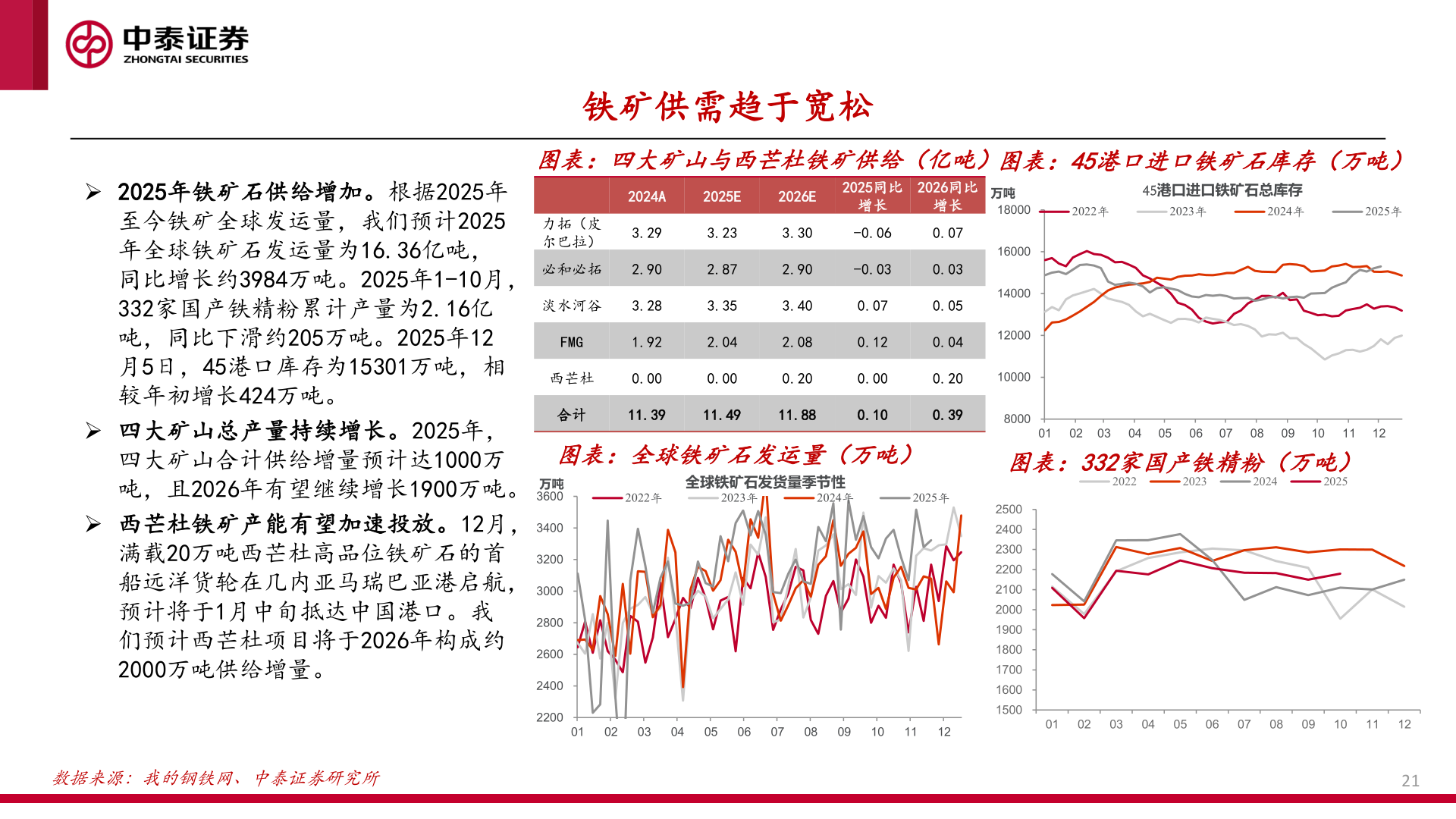 想问下各位网友铁矿供需趋于宽松