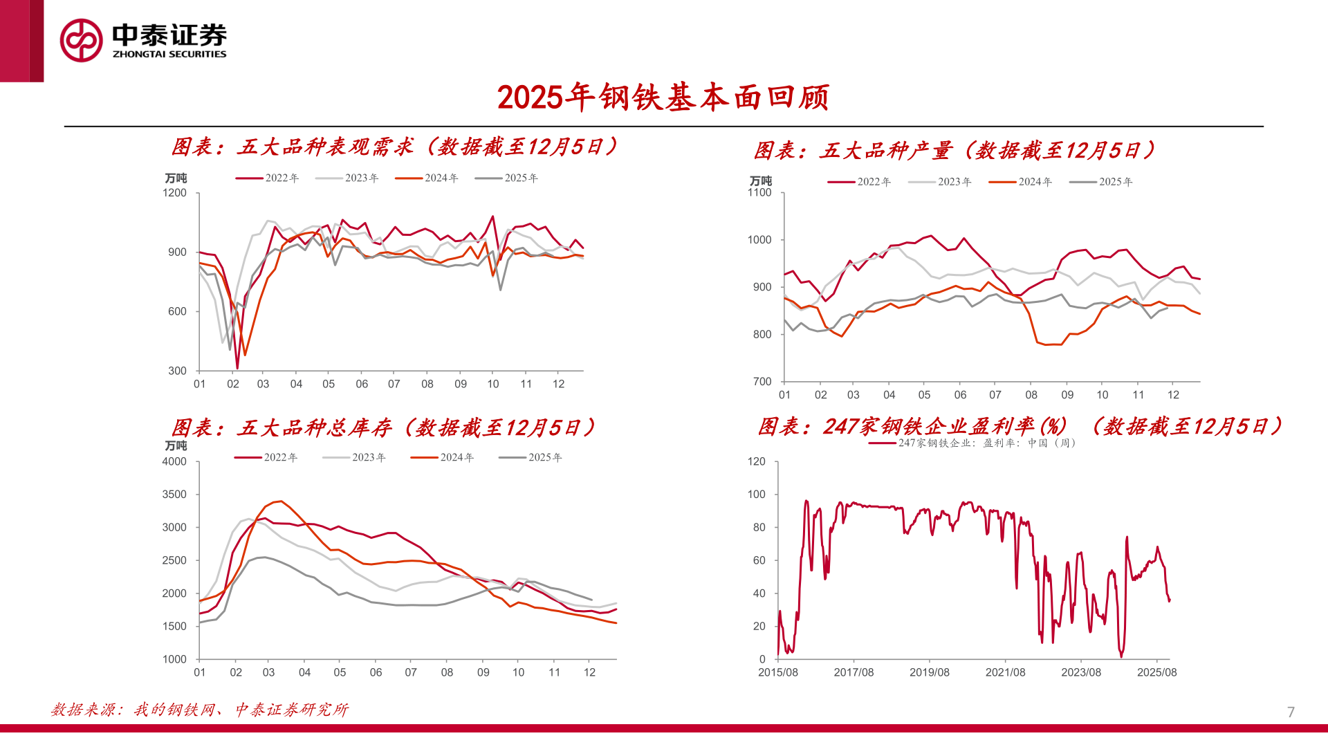 咨询下各位图表：五大品种表观需求（数据截至12月5日）