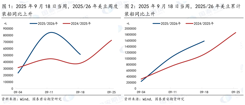 如何了解2025 年 9 月 18 日当周，202526 年美豆周度 2025 年 9 月 18 日当周，202526 年美豆累计