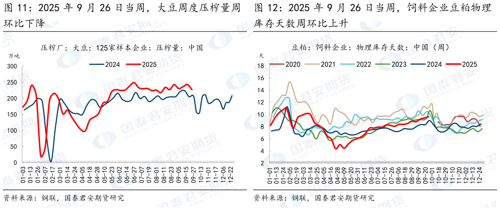 想关注一下2025 年 9 月 26 日当周，饲料企业豆粕物理