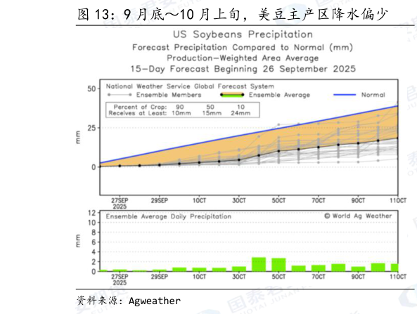 一起讨论下9 月底10 月上旬，美豆主产区降水偏少