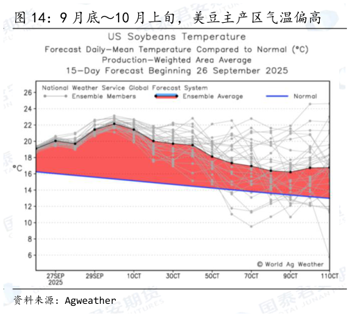 我想了解一下9 月底10 月上旬，美豆主产区气温偏高