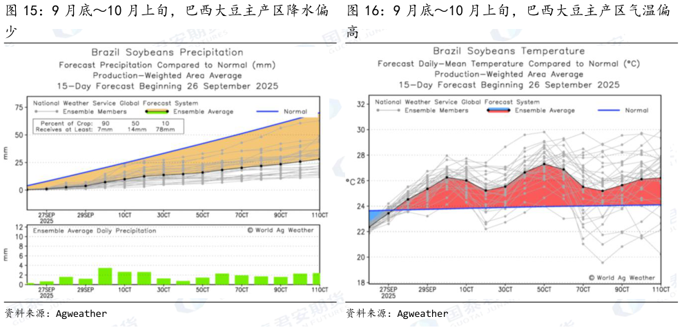 想关注一下9 月底10 月上旬，巴西大豆主产区气温偏