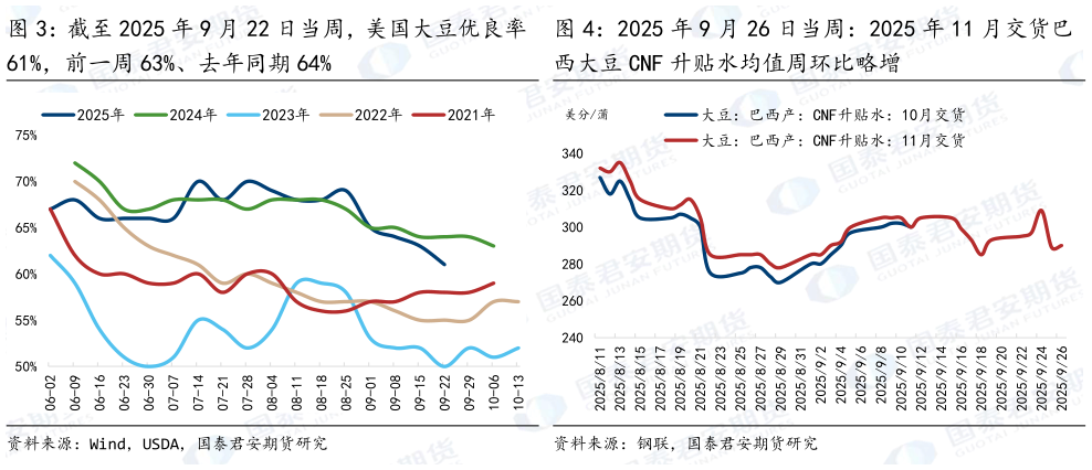 请问一下截至 2025 年 9 月 22 日当周，美国大豆优良率 2025 年 9 月 26 日当周：2025 年 11 月交货巴
