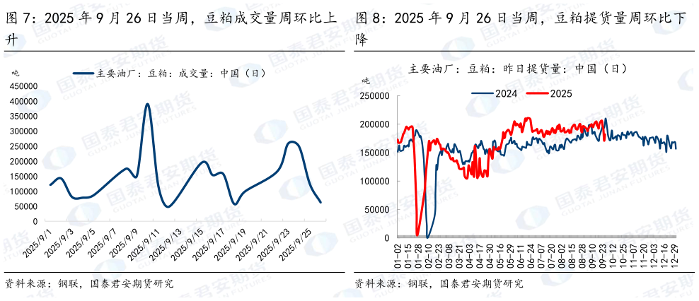 咨询下各位2025 年 9 月 26 日当周，豆粕成交量周环比上 2025 年 9 月 26 日当周，豆粕提货量周环比下