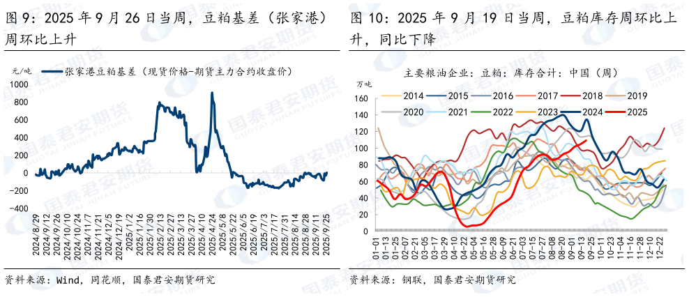 如何了解2025 年 9 月 26 日当周，豆粕基差（张家港） 2025 年 9 月 19 日当周，豆粕库存周环比上