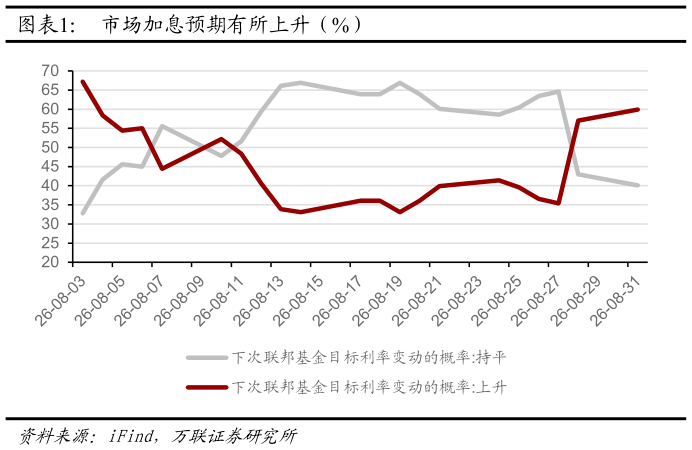 咨询大家市场加息预期有所上升（%）