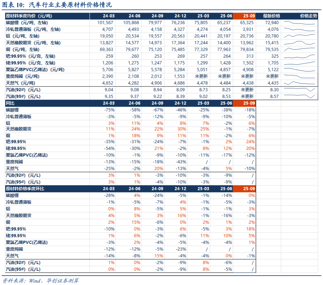 如何了解汽车行业主要原材料价格情况