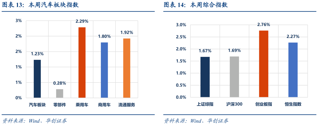 怎样理解本周汽车板块指数