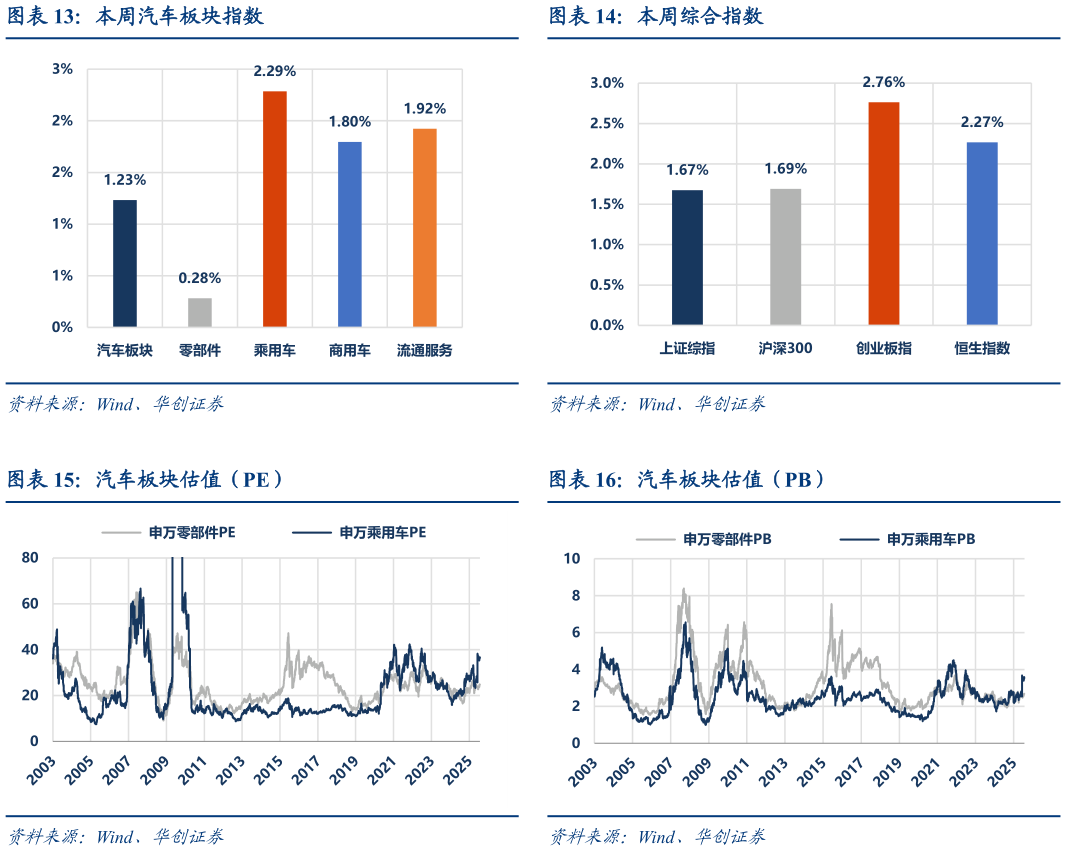 怎样理解本周综合指数 汽车板块估值（PB）