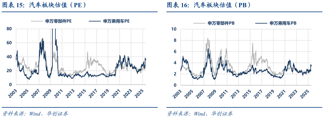 如何才能汽车板块估值（PB）