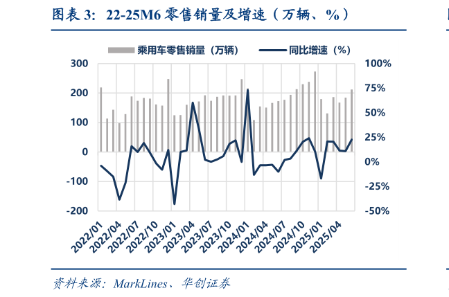 如何了解22-25M6 零售销量及增速（万辆、%）