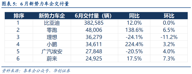 你知道6 月新势力车企交付量
