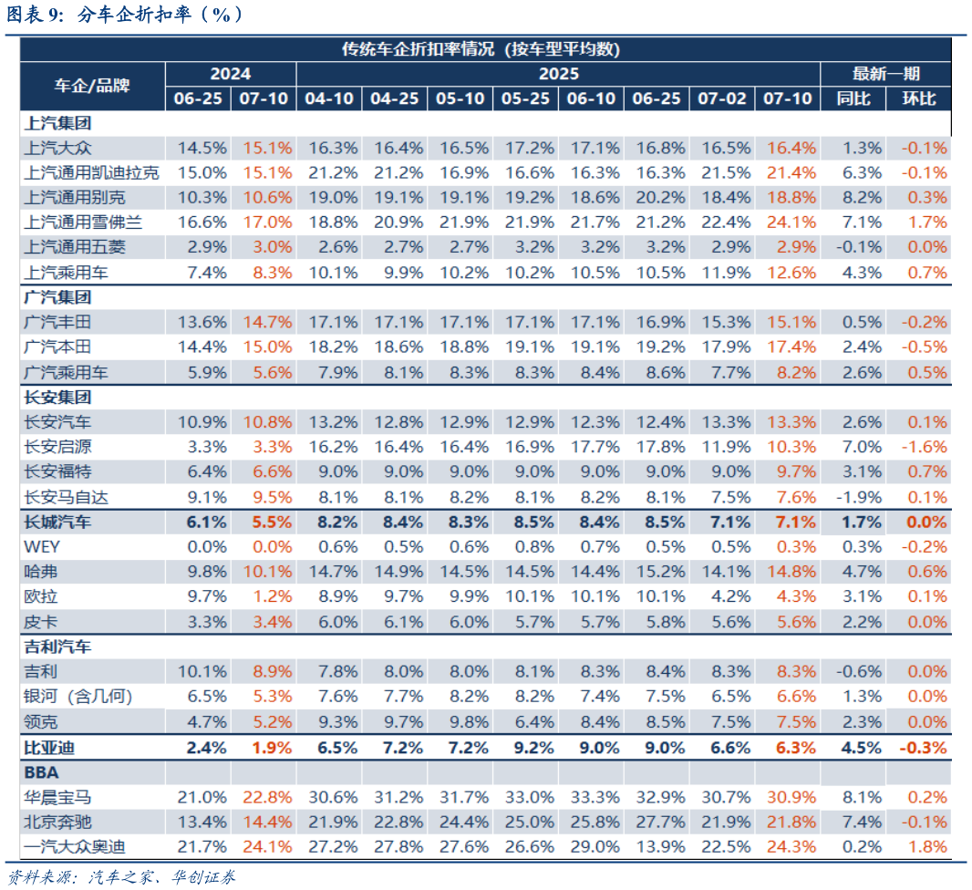 我想了解一下分车企折扣率（%）