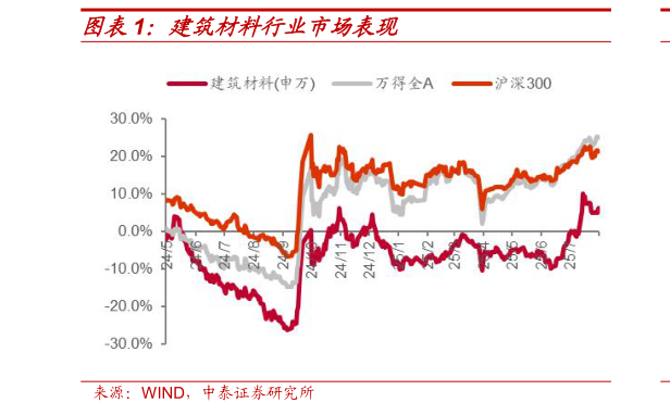 请问一下建筑材料行业市场表现