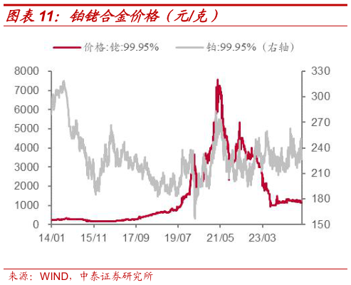 如何了解铂铑合金价格（元克）