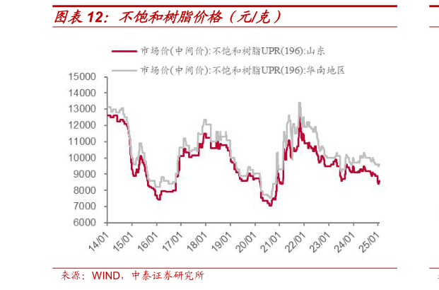 如何解释不饱和树脂价格（元克）