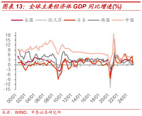 如何看待全球主要经济体GDP 同比增速%