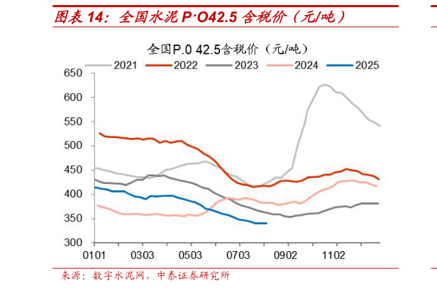 各位网友请教一下全国水泥PO42.5 含税价（元吨）