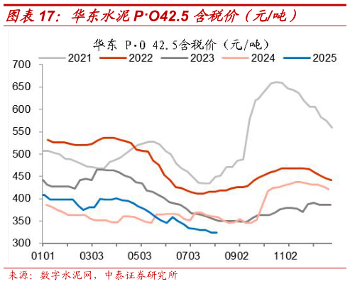 你知道华东水泥PO42.5 含税价（元吨）