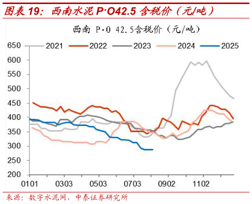 想关注一下西南水泥PO42.5 含税价（元吨）