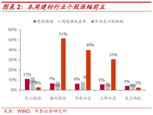 如何解释本周建材行业个股涨幅前五