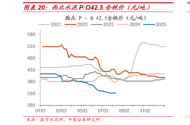 如何了解西北水泥PO42.5 含税价（元吨）