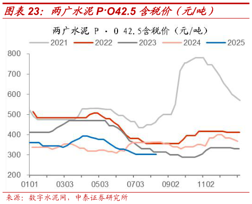 想关注一下两广水泥PO42.5 含税价（元吨）