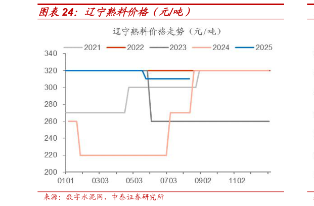 想关注一下辽宁熟料价格（元吨）