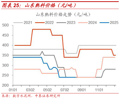 各位网友请教一下山东熟料价格（元吨）