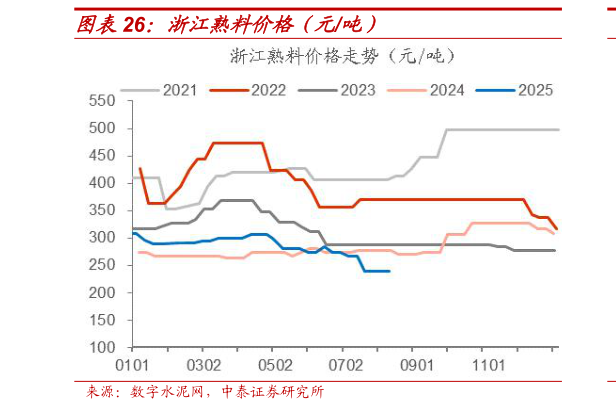 想关注一下浙江熟料价格（元吨）