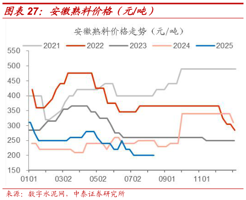 如何解释安徽熟料价格（元吨）