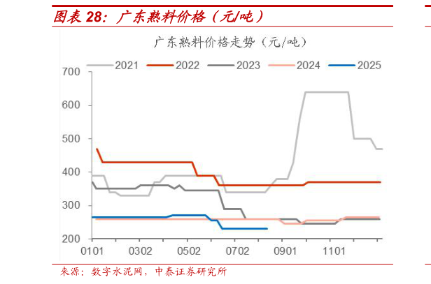 如何解释广东熟料价格（元吨）