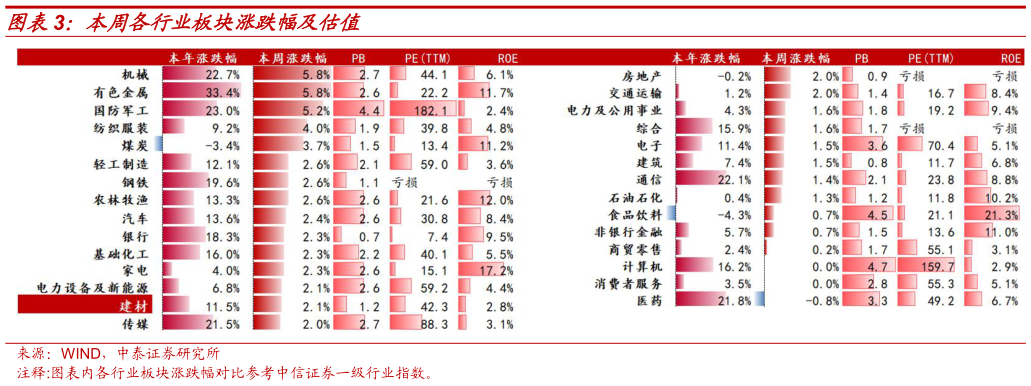 请问一下本周各行业板块涨跌幅及估值