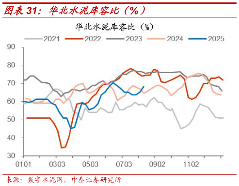 请问一下华北水泥库容比（%）