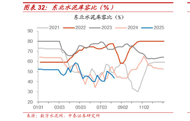 如何解释东北水泥库容比（%）