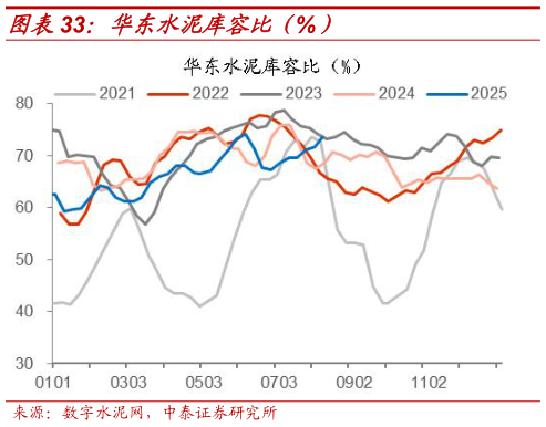 如何了解华东水泥库容比（%）
