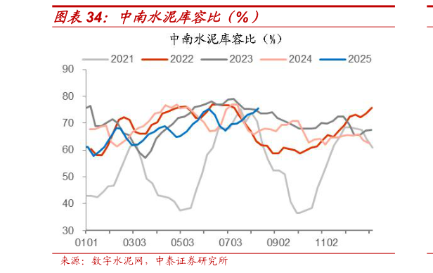 谁能回答中南水泥库容比（%）