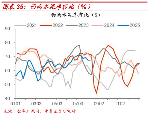 如何看待西南水泥库容比（%）