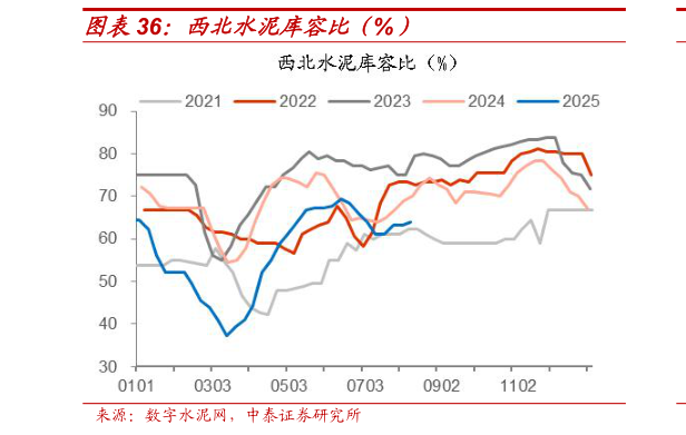 想问下各位网友西北水泥库容比（%）