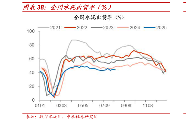 各位网友请教一下全国水泥出货率（%）