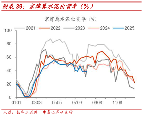 各位网友请教一下京津冀水泥出货率（%）