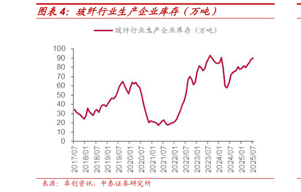 你知道玻纤行业生产企业库存（万吨）
